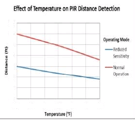 L’effettiva copertura dei sensori di movimento (PIR e PIR con microonda)
